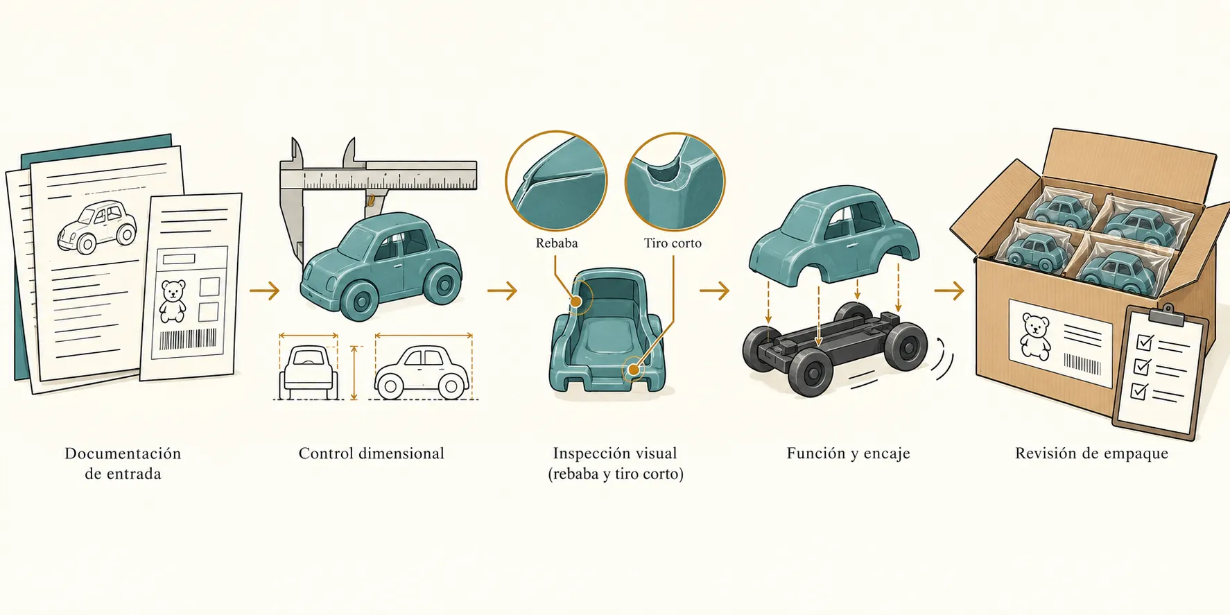 Explanatory diagram for Cómo definir la entrega de etiquetas para marca propia de juguetes por caja